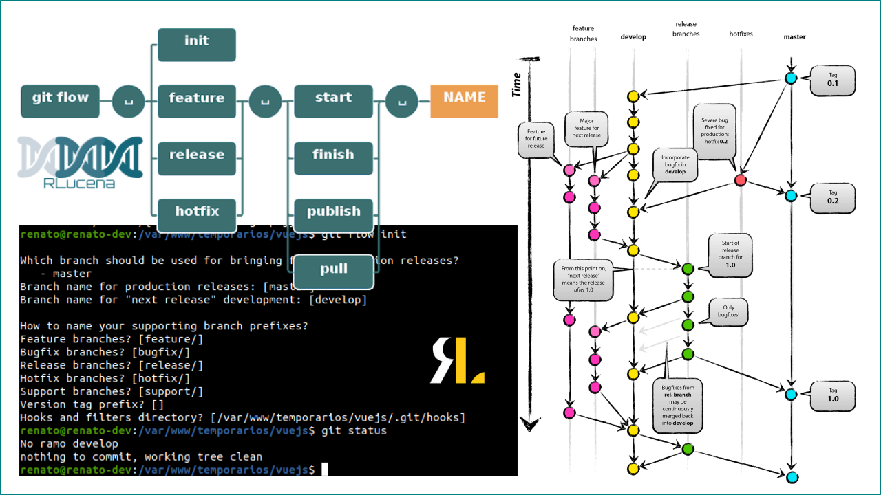 Usando Git Flow